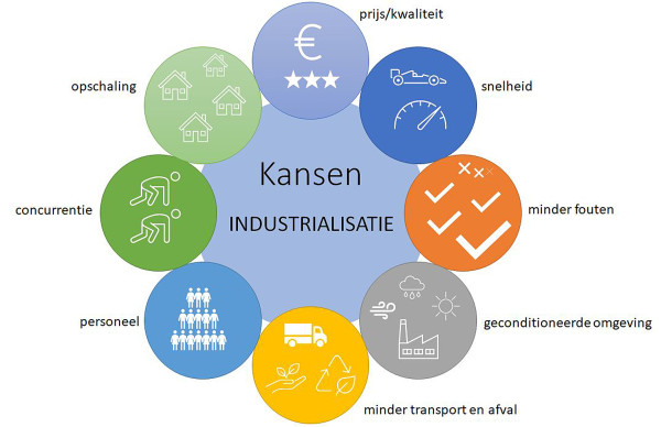 Kansen industrialisatie 